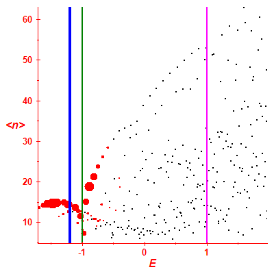 Peres lattice <N>